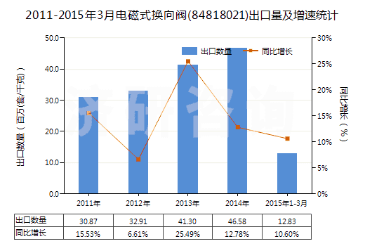 2011-2015年3月電磁式換向閥(84818021)出口量及增速統(tǒng)計 2011-2015年3月電磁式換向閥(84818021)出口量及增速統(tǒng)計